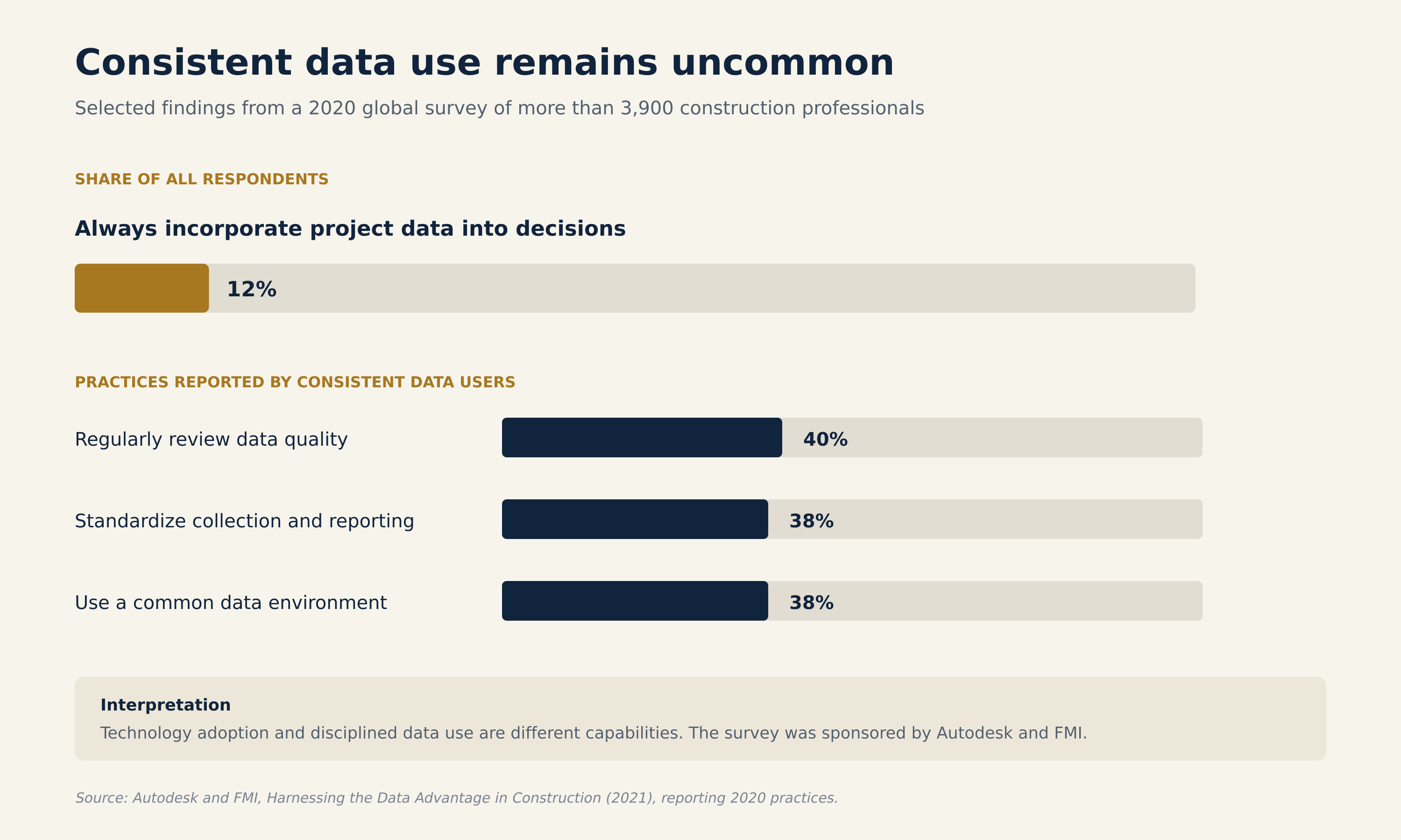 Figure 1. Selected findings on construction data practices, including the limited percentage of respondents who always incorporate project data into decision-making. Source: Autodesk and FMI, Harnessing the Data Advantage in Construction.