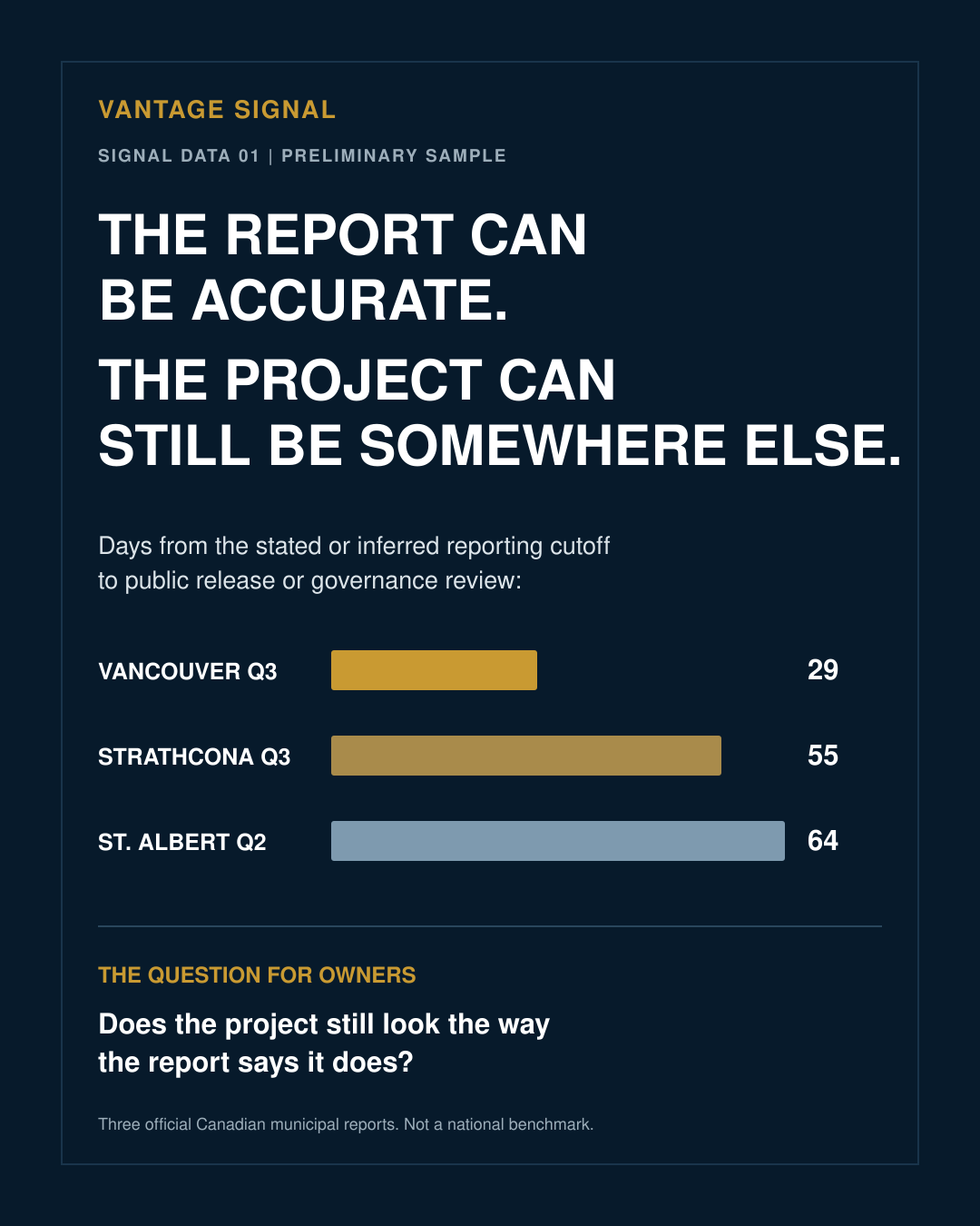 Vantage Signal graphic showing observed intervals of 29, 55 and 64 days between reporting cutoffs and public release or governance review in three municipal reports.